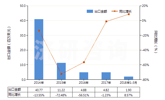 2014-2018年3月中國(guó)不含石油的潤(rùn)滑油添加劑(HS38112900)出口總額及增速統(tǒng)計(jì)